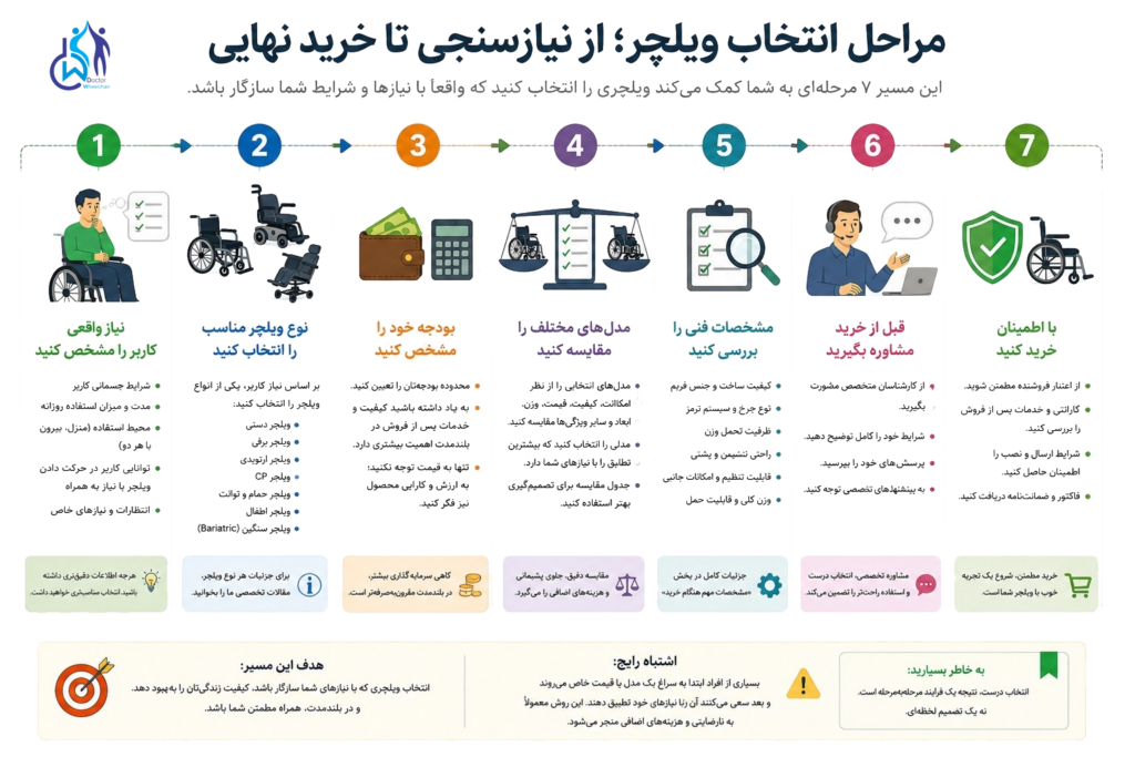 اینفوگرافیک نحوه انتخاب ویلچر
