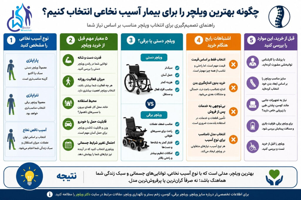 اینفوگرافیک انتخاب ویلچر برای افراد دارای ضایعه نخاعی