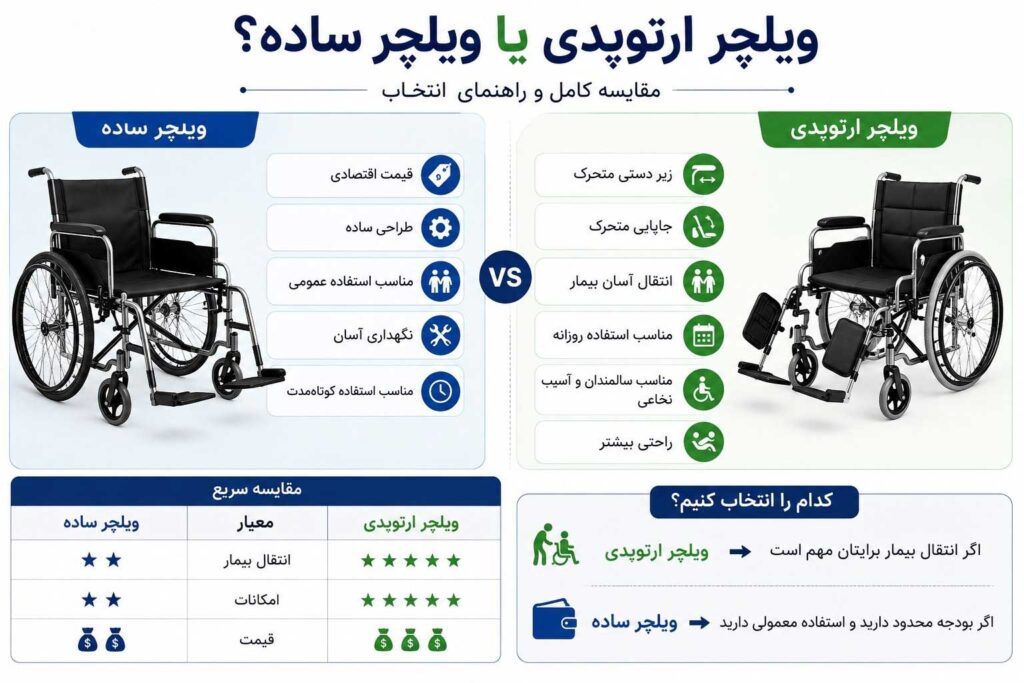 اینفوگرافیک انتخاب ویلچر ارتوپدی یا ویلچر ساده
