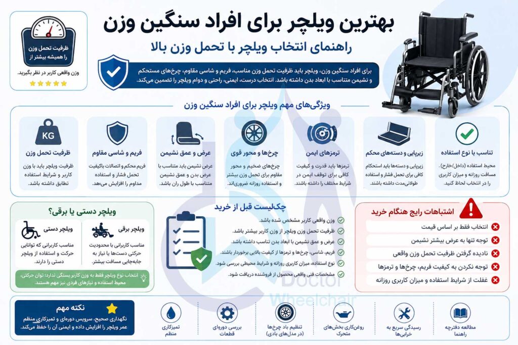 اینفوگرافیک نحوه انتخاب بهترین ویلچر برای افراد سنگین وزن
