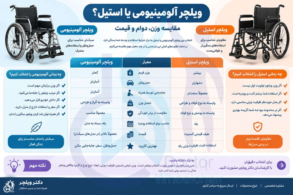 مقایسه ویلچر آلومینیومی و استیل از نظر وزن، دوام، حمل و قیمت