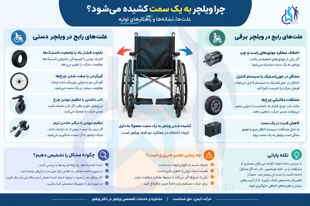 اینفوگرافیک کشیده شدن ویلچر به یک سمت
